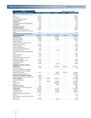 Regionalización Plan Plurianual de Inversiones 2011­2014 
Preliminar e Indicativa 
84 
BOYACA Millones de pesos 2010 
Pilar/ Objetivo/Sector/Programa Central Descentralizado Privado SGP Total 2011­2014 
Infraestructura de comunicaciones fibra 
óptica 27.033 ‐ ‐ ‐ 27.033 
Tecnocentros 13.648 ‐ ‐ ‐ 13.648 
Telecomunicaciones sociales 31.992 ‐ ‐ ‐ 31.992 
Territorios digitales 4.921 ‐ ‐ ‐ 4.921 
DANSOCIAL 113 ‐ ‐ ‐ 113 
Estimulación del desarrollo empresarial 113 ‐ ‐ ‐ 113 
EDUCACIÓN 463 ‐ ‐ ‐ 463 
Competencias laborales 463 ‐ ‐ ‐ 463 
PROTECCIÓN SOCIAL 22.763 ‐ ‐ ‐ 22.763 
Fondo de solidaridad pensional 19.812 ‐ ‐ ‐ 19.812 
Políticas activas y pasivas de mercado de 
trabajo 2.951 ‐ ‐ ‐ 2.951 
Locomotoras para el crecimiento y la 
generación de empleo 888.951 276.567 4 .767.500 249.060 6.182.078 
AGRICULTURA 136.134 ‐ 2 59.636 ‐ 395.770 
Agro Ingreso Seguro 70.600 ‐ 2 11.815 ‐ 282.415 
Alianzas productivas 9.928 ‐ 41.996 ‐ 51.925 
Asistencia técnica 404 ‐ ‐ ‐ 404 
Control y prevención a la producción 
agropecuaria y pesquera 5.784 ‐ ‐ ‐ 5.784 
Distritos de riego 13.269 ‐ ‐ ‐ 13.269 
Fondo Comercialización 93 ‐ ‐ ‐ 93 
Fondo de Fomento Agropecuario 455 ‐ ‐ ‐ 455 
Microempresa rural 2.128 ‐ 3.762 ‐ 5.890 
Ordenamiento social de la propiedad de la 
tierra 4.401 ‐ ‐ ‐ 4.401 
Pesca y Acuicultura 359 ‐ ‐ ‐ 359 
PRAN Cafetero 1.059 ‐ ‐ ‐ 1.059 
Programa nacional de reactivación 
agropecuaria ‐ PRAN 3.177 ‐ ‐ ‐ 3.177 
Subsidio integral EBAS ‐ APD 7.437 ‐ ‐ ‐ 7.437 
Titulación de baldíos 654 ‐ ‐ ‐ 654 
Vivienda rural 16.385 ‐ 2.063 ‐ 18.448 
AMBIENTE, VIVIENDA, CIUDAD Y 
TERRITORIO 6.920 ‐ 1 .295.946 249.060 1.551.927 
Desarrollo urbano 448 ‐ ‐ ‐ 448 
Inversiones sectoriales de entidades 
territoriales dentro y fuera del plan 
departamental de agua 6.473 ‐ 38.076 249.060 293.609 
Subsidio familiar de vivienda * ‐ ‐ 1 .257.870 ‐ 1.257.870 
COMERCIO, INDUSTRIA Y TURISMO 2.040 ‐ ‐ ‐ 2.040 
Nuevos sectores basados en la innovación 2.040 ‐ ‐ ‐ 2.040 
MINAS Y ENERGÍA 812 276.567 2 .798.010 ‐ 3.075.388 
Cuota de fomento gas 404 ‐ ‐ ‐ 404 
Energía ‐ 276.567 6 18.826 ‐ 895.393 
Hidrocarburos 408 ‐ 2 .079.502 ‐ 2.079.910 
Minería ‐ ‐ 99.682 ‐ 99.682 
PROTECCIÓN SOCIAL 7.606 ‐ ‐ ‐ 7.606 
Políticas activas de mercado de trabajo 7.606 ‐ ‐ ‐ 7.606 
TRANSPORTE 735.438 ‐ 4 13.908 ‐ 1.149.346 
Corredores férreos 48.555 ‐ 2 21.622 ‐ 270.177 
Corredores viales 681.942 ‐ 1 83.339 ‐ 865.280 
Fortalecimiento institucional y buen 
gobierno 2.268 ‐ ‐ ‐ 2.268 
Infraestructura aeroportuaria y gestión de 
espacio aéreo 458 ‐ ‐ ‐ 458 
SETP ‐ Tunja 2.216 ‐ 8.947 ‐ 11.163 
 