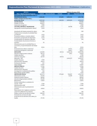 Regionalización Plan Plurianual de Inversiones 2011­2014 
Preliminar e Indicativa 
85 
BOYACA Millones de pesos 2010 
Pilar/ Objetivo/Sector/Programa Central Descentralizado Privado SGP Total 2011­2014 
IGUALDAD DE OPORTUNIDADES PARA LA 
PROSPERIDAD SOCIAL 1.300.658 ­476.893 
3.054.234 4.831.786 
Política Integral de desarrollo y 
protección social 1.095.540 ‐ 4 44.954 3.052.033 4.592.527 
ACCION SOCIAL 109.006 ‐ ‐ ‐ 109.006 
Familias en Acción 105.017 ‐ ‐ ‐ 105.017 
Generación de ingresos 3.989 ‐ ‐ ‐ 3.989 
CULTURA, DEPORTE Y RECREACION 16.911 ‐ ‐ 60.348 77.259 
Apropiación social del patrimonio cultural 2.010 ‐ ‐ ‐ 2.010 
Articulación del sistema nacional de cultura 350 ‐ ‐ ‐ 350 
Fomento de la recreación, la actividad física 
y el deporte 1.412 ‐ ‐ ‐ 1.412 
Formación artística y creación cultural 1.202 ‐ ‐ ‐ 1.202 
Formación y preparación de deportistas 3.174 ‐ ‐ ‐ 3.174 
Fortalecimiento de industrias culturales 294 ‐ ‐ ‐ 294 
Fortalecimiento de procesos de lectura y 
escritura 55 ‐ ‐ ‐ 55 
Infraestructura para la actividad física, la 
recreación y el aprovechamiento del tiempo 
libre 8.416 ‐ ‐ ‐ 8.416 
Promoción de la cultura a nivel local ‐ ‐ ‐ 23.471 23.471 
Promoción del deporte a nivel local ‐ ‐ ‐ 36.877 36.877 
EDUCACIÓN 124.909 ‐ 69.912 2.245.178 2.439.998 
Atención integral primera infancia 6 0.712 ‐ ‐ 2.951 63.663 
Calidad educativa 2.789 ‐ ‐ ‐ 2.789 
Cobertura educativa 2 6.743 ‐ 69.912 ‐ 96.654 
Educación ‐ SGP ‐ ‐ ‐ 2.242.227 2.242.227 
Gestión educativa 1.959 ‐ ‐ ‐ 1.959 
Infraestructura educativa 1 0.612 ‐ ‐ ‐ 10.612 
Pertinencia educativa 247 ‐ ‐ ‐ 247 
Universidades 21.847 ‐ ‐ ‐ 21.847 
EMPLEO PÚBLICO 11.542 ‐ ‐ ‐ 11.542 
Calidad educativa 3.580 ‐ ‐ ‐ 3.580 
Infraestructura educativa 6.371 ‐ ‐ ‐ 6.371 
Investigación en administración pública 336 ‐ ‐ ‐ 336 
Mejoramiento gestión pública 1.253 ‐ ‐ ‐ 1.253 
PROTECCIÓN SOCIAL 833.173 ‐ 3 75.042 746.507 1.954.723 
Alimentación escolar 67.294 ‐ ‐ 14.200 81.494 
Asistencia primera infancia 8 0.903 ‐ ‐ ‐ 80.903 
Atención integral primera infancia 9 5.189 ‐ ‐ ‐ 95.189 
Bienestarina 1 3.816 ‐ ‐ ‐ 13.816 
Eventos catastróficos y accidentes de 
tránsito ‐ ECAT 7.350 ‐ ‐ ‐ 7.350 
Infraestructura ICBF 17.496 ‐ ‐ ‐ 17.496 
Infraestructura para la prestación de 
servicios 10.822 ‐ ‐ ‐ 10.822 
Mejoramiento de la vigilancia sanitaria y 
control de calidad de los productos 196 ‐ ‐ ‐ 196 
Políticas activas de mercado de trabajo 158.393 ‐ ‐ ‐ 158.393 
Prestación de servicios de salud 124 ‐ ‐ ‐ 124 
Protección de los derechos de la niñez y la 
familia 47.192 ‐ ‐ ‐ 47.192 
 