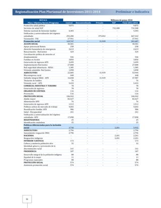 Regionalización Plan Plurianual de Inversiones 2011­2014 
Preliminar e Indicativa 
86 
BOYACA Millones de pesos 2010 
Pilar/ Objetivo/Sector/Programa Central Descentralizado Privado SGP Total 2011­2014 
Protección salud pública 9.875 ‐ ‐ ‐ 9.875 
Servicios de salud SGP ‐ ‐ ‐ 732.308 732.308 
Sistema nacional de bienestar familiar 4.303 ‐ ‐ ‐ 4.303 
Unificación y universalización del régimen 
subsidiado 292.280 ‐ 3 75.042 ‐ 667.322 
Vacunación ‐ PAI 27.941 ‐ ‐ ‐ 27.941 
Promoción social 169.747 ‐ 31.939 ‐ 201.687 
ACCION SOCIAL 40.581 ‐ ‐ ‐ 40.581 
Apoyo psicosocial Batuta 258 ‐ ‐ ‐ 258 
Atención humanitaria de emergencia 2.613 ‐ ‐ ‐ 2.613 
Bancarización ‐ Red Juntos 324 ‐ ‐ ‐ 324 
Coordinación política de atención al 
desplazamiento 546 ‐ ‐ ‐ 546 
Familias en Acción 3.850 ‐ ‐ ‐ 3.850 
Generación de ingresos APD 3.499 ‐ ‐ ‐ 3.499 
Implementación Red Juntos 2 7.008 ‐ ‐ ‐ 27.008 
Red seguridad alimentaria ‐ RESA ‐ 1.385 ‐ ‐ ‐ 1.385 
Vivienda saludable‐ Red Juntos 1.098 ‐ ‐ ‐ 1.098 
AGRICULTURA 22.005 ‐ 31.939 ‐ 53.944 
Microempresa rural 448 ‐ ‐ ‐ 448 
Subsidio integral EBAS ‐ APD 16.048 ‐ 31.939 ‐ 47.987 
Titulación de baldíos 76 ‐ ‐ ‐ 76 
Vivienda rural ‐ APD 5.433 ‐ ‐ ‐ 5.433 
COMERCIO, INDUSTRIA Y TURISMO 78 ‐ ‐ ‐ 78 
Generación de ingresos 78 ‐ ‐ ‐ 78 
ORGANOS DE CONTROL 116 ‐ ‐ ‐ 116 
Prevención 116 ‐ ‐ ‐ 116 
PROTECCIÓN SOCIAL 106.942 ‐ ‐ ‐ 106.942 
Adulto mayor 8 2.427 ‐ ‐ ‐ 82.427 
Alimentación APD 76 ‐ ‐ ‐ 76 
Generación de ingresos APD 1.513 ‐ ‐ ‐ 1.513 
Políticas activas de mercado de trabajo 4.602 ‐ ‐ ‐ 4.602 
Reunificación familiar APD 986 ‐ ‐ ‐ 986 
Salud ‐ Discapacidad 241 ‐ ‐ ‐ 241 
Unificación y universalización del régimen 
subsidiado‐ APD 17.098 ‐ ‐ ‐ 17.098 
REGISTRADURIA 25 ‐ ‐ ‐ 25 
Identificación ciudadana 25 ‐ ‐ ‐ 25 
Políticas diferenciadas para la inclusión 
social 3.730 ‐ ‐ 2.201 5.932 
AGRICULTURA 2.796 ‐ ‐ ‐ 2.796 
Saneamiento resguardo UWA 2.796 ‐ ‐ ‐ 2.796 
HACIENDA ‐ ‐ ‐ 2.201 2.201 
Resguardos indígenas ‐ ‐ ‐ 2.201 2.201 
INTERIOR Y JUSTICIA 173 ‐ ‐ ‐ 173 
Cultura y memoria población afro 32 ‐ ‐ ‐ 32 
Identidad, género y prevención de la 
discriminación racial 141 ‐ ‐ ‐ 141 
PRESIDENCIA 187 ‐ ‐ ‐ 187 
Desarrollo integral de la población indígena 88 ‐ ‐ ‐ 88 
Equidad de la mujer 11 ‐ ‐ ‐ 11 
Programas especiales 88 ‐ ‐ ‐ 88 
PROTECCIÓN SOCIAL 574 ‐ ‐ ‐ 574 
Asistencia promoción social 574 ‐ ‐ ‐ 574 
 