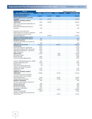 Regionalización Plan Plurianual de Inversiones 2011­2014 
Preliminar e Indicativa 
Pilar/ Objetivo/Sector/Programa Central Descentralizado Privado SGP Total 2011­2014 
SOSTENIBILIDAD AMBIENTAL Y 
PREVENCIÓN DEL RIESGO 260.073 141.997 108.184 ­510.254 
Gestión ambiental para el desarrollo 
sostenible 7.694 141.997 ‐ ‐ 149.692 
AMBIENTE, VIVIENDA, CIUDAD Y 
TERRITORIO 7.694 141.997 ‐ ‐ 149.692 
Apoyo a las corporaciones ambientales con 
bajos ingresos 6.424 ‐ ‐ ‐ 6.424 
Información ambiental para la toma de 
decisiones 120 ‐ ‐ ‐ 120 
Protección y restauración de la 
biodiversidad y sus servicios eco sistémicos 1.150 ‐ ‐ ‐ 1.150 
Rentas propias de la Corporaciones 
Autónomas Regionales ‐ 141.997 ‐ ‐ 141.997 
Gestión del riesgo de desastres: Buen 
gobierno para comunidades seguras 853 ‐ ‐ ‐ 853 
INTERIOR Y JUSTICIA 853 ‐ ‐ ‐ 853 
Prácticas de buen gobierno en gestión del 
riego desastres 853 ‐ ‐ ‐ 853 
Respuesta a la ola invernal 251.525 ‐ 1 08.184 ‐ 359.710 
ACCION SOCIAL 7.627 ‐ ‐ ‐ 7.627 
Generación de ingresos ‐ Ola invernal 4.720 ‐ ‐ ‐ 4.720 
Generación de Ingresos APD ‐ Ola invernal 1.082 ‐ ‐ ‐ 1.082 
Implementación Red Juntos ‐ Ola invernal 1.141 ‐ ‐ ‐ 1.141 
RESA ‐ Ola invernal 685 ‐ ‐ ‐ 685 
AGRICULTURA 17.169 ‐ 3.036 ‐ 20.204 
Agro Ingreso Seguro ‐ ‐ 3.036 ‐ 3.036 
Distritos de riego 5.485 ‐ ‐ ‐ 5.485 
Fondo de Garantias Agropecuarias 4.443 ‐ ‐ ‐ 4.443 
Fondo de solidaridad agropecuaria ‐ FONSA 321 ‐ ‐ ‐ 321 
Incentivo capitalización rural 4.274 ‐ ‐ ‐ 4.274 
PRAN Cafetero 80 ‐ ‐ ‐ 80 
Programa de alimentación bovina 34 ‐ ‐ ‐ 34 
Programa nacional de reactivación 
agropecuaria ‐ PRAN 1.173 ‐ ‐ ‐ 1.173 
Vivienda rural 1.358 ‐ ‐ ‐ 1.358 
AMBIENTE, VIVIENDA, CIUDAD Y 
TERRITORIO 54.883 ‐ 57.734 ‐ 112.618 
Inversiones sectoriales de entidades 
territoriales dentro y fuera del plan 
departamental de agua 4.130 ‐ 40.537 ‐ 44.667 
Subsidio familiar de vivienda * 50.753 ‐ 17.198 ‐ 67.951 
DEFENSA Y SEGURIDAD 666 ‐ ‐ ‐ 666 
Plan de reconstrucción para atención ola 
invernal ‐ Defensa Civil 666 ‐ ‐ ‐ 666 
PROTECCIÓN SOCIAL 1.899 ‐ ‐ ‐ 1.899 
Ola invernal ‐ Hospitales 251 ‐ ‐ ‐ 251 
Ola invernal ‐ Salud pública 1.647 ‐ ‐ ‐ 1.647 
TRANSPORTE 169.281 ‐ 47.414 ‐ 216.695 
Caminos de Prosperidad 3.554 ‐ ‐ ‐ 3.554 
Estudios y estructuracion de proyectos de 
infraestructura ‐ ‐ 47.414 ‐ 47.414 
88 
BOYACA Millones de pesos 2010 
** 
 