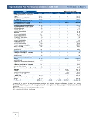 Regionalización Plan Plurianual de Inversiones 2011­2014 
Preliminar e Indicativa 
Pilar/ Objetivo/Sector/Programa Central Descentralizado Privado SGP Total 2011­2014 
Estudios y estructuracion de proyectos 
viales 7 5.477 ‐ ‐ ‐ 75.477 
Red vial nacional y red terciaria 36.941 ‐ ‐ ‐ 36.941 
Rio Magdalena 5 3.309 ‐ ‐ ‐ 53.309 
SOPORTES TRANSVERSALES DE LA 
PROSPERIDAD DEMOCRÁTICA 99.577 ­­982.115 
1.081.691 
Buen gobierno, lucha contra la 
corrupción y participación ciudadana 32.787 ‐ ‐ ‐ 32.787 
CULTURA, DEPORTE Y RECREACION 25 ‐ ‐ ‐ 25 
Información pública 25 ‐ ‐ ‐ 25 
EMPLEO PÚBLICO 2.218 ‐ ‐ ‐ 2.218 
Eficiencia gubernamental 2.218 ‐ ‐ ‐ 2.218 
HACIENDA 3.217 ‐ ‐ ‐ 3.217 
Eficiencia gubernamental 3.217 ‐ ‐ ‐ 3.217 
ORGANOS DE CONTROL 750 ‐ ‐ ‐ 750 
Lucha contra la corrupción 750 ‐ ‐ ‐ 750 
PLANEACIÓN 781 ‐ ‐ ‐ 781 
Eficiencia gubernamental 781 ‐ ‐ ‐ 781 
PROTECCIÓN SOCIAL 21.813 ‐ ‐ ‐ 21.813 
Eficiencia gubernamental 9.588 ‐ ‐ ‐ 9.588 
Vocación para el servicio público 12.225 ‐ ‐ ‐ 12.225 
REGISTRADURIA 3.982 ‐ ‐ ‐ 3.982 
Fortalecimiento de la institucionalidad para 
la democracia 3.982 ‐ ‐ ‐ 3.982 
Relevancia internacional 44 ‐ ‐ ‐ 44 
COMERCIO, INDUSTRIA Y TURISMO 44 ‐ ‐ ‐ 44 
Inserción productiva a los mercados 
internacionales 44 ‐ ‐ ‐ 44 
Apoyos transversales al desarrollo 
regional 66.746 ‐ ‐ 982.115 1.048.861 
ACCION SOCIAL 3.476 ‐ ‐ ‐ 3.476 
Plan nacional de consolidación territorial ‐ 
PNCT 3.476 ‐ ‐ ‐ 3.476 
COMERCIO, INDUSTRIA Y TURISMO 2.951 ‐ ‐ ‐ 2.951 
Apoyo al sector artesanal 113 ‐ ‐ ‐ 113 
Turismo como motor de desarrollo regional 2.838 ‐ ‐ ‐ 2.838 
HACIENDA ‐ ‐ ‐ 982.115 982.115 
FONPET ‐ ‐ ‐ 122.175 122.175 
Municipio ribereños Magdalena ‐ ‐ ‐ 1.642 1.642 
Propósito general ‐ SGP ‐ ‐ ‐ 858.297 858.297 
PLANEACIÓN 60.318 ‐ ‐ ‐ 60.318 
Apoyo regional a través de recursos de 
regalías 60.318 ‐ ‐ ‐ 60.318 
Total general 2.750.040 419.618 5.746.248 4.285.409 13.201.315 
89 
** 
BOYACA Millones de pesos 2010 
*El detalle de los recursos de inversión del Gobierno Central para Subsidio Familiar de Vivienda se encuentra en el objetivo 
“Sostenibilidad ambiental y prevención del riesgo”, de acuerdo con la repriorización de recursos para atender a los afectados por la 
ola invernal. 
**Corresponde a recursos de adaptación al cambio climático. 
APD = Atención a la Población Desplazada. 
 