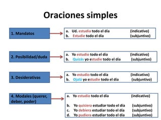 Oraciones simples
1. Mandatos
2. Posibilidad/duda
3. Desiderativas
4. Modales (querer,
deber, poder)
a. Ud. estudia todo el día (indicativo)
b. Estudie todo el día (subjuntivo)
a. Yo estudio todo el día (indicativo)
b. Quizás yo estudie todo el día (subjuntivo)
a. Yo estudio todo el día (indicativo)
b. Ojalá yo estudie todo el día (subjuntivo)
a. Yo estudio todo el día (indicativo)
b. Yo quisiera estudiar todo el día (subjuntivo)
c. Yo debiera estudiar todo el día (subjuntivo)
d. Yo pudiera estudiar todo el día (subjuntivo)
 