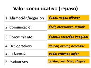Valor comunicativo (repaso)
1. Afirmación/negación
2. Comunicación
3. Conocimiento
4. Desiderativos
5. Influencia
6. Evaluativos
dudar, negar, afirmar
decir, mencionar, escribir
deducir, recordar, imaginar
desear, querer, necesitar
pedir, ordenar, dejar
gustar, caer bien, alegrar
 