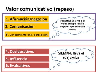 Valor comunicativo (repaso)
1. Afirmación/negación
2. Comunicación
3. Conocimiento (incl. percepción)
4. Desiderativos
5. Influencia
6. Evaluativos
Subjuntivo SIEMPRE si el
verbo principal lleva la
negación y para expresar
reserva
SIEMPRE lleva el
subjuntivo
 