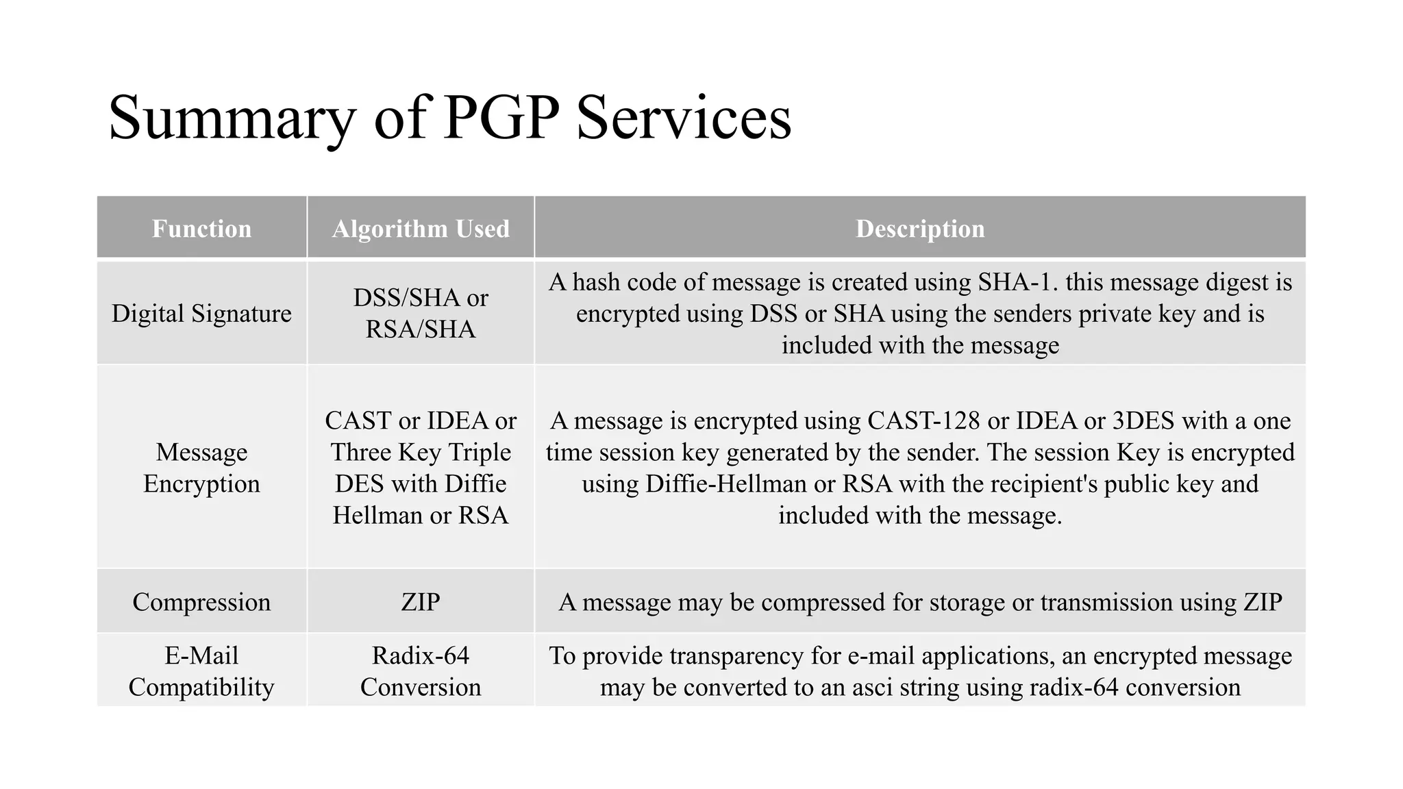 Summary of PGP Services
Function Algorithm Used Description
Digital Signature
DSS/SHA or
RSA/SHA
A hash code of message is created using SHA-1. this message digest is
encrypted using DSS or SHA using the senders private key and is
included with the message
Message
Encryption
CAST or IDEA or
Three Key Triple
DES with Diffie
Hellman or RSA
A message is encrypted using CAST-128 or IDEA or 3DES with a one
time session key generated by the sender. The session Key is encrypted
using Diffie-Hellman or RSA with the recipient's public key and
included with the message.
Compression ZIP A message may be compressed for storage or transmission using ZIP
E-Mail
Compatibility
Radix-64
Conversion
To provide transparency for e-mail applications, an encrypted message
may be converted to an asci string using radix-64 conversion
 