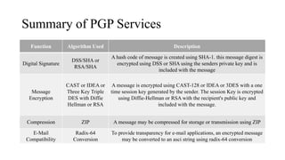 Summary of PGP Services
Function Algorithm Used Description
Digital Signature
DSS/SHA or
RSA/SHA
A hash code of message is created using SHA-1. this message digest is
encrypted using DSS or SHA using the senders private key and is
included with the message
Message
Encryption
CAST or IDEA or
Three Key Triple
DES with Diffie
Hellman or RSA
A message is encrypted using CAST-128 or IDEA or 3DES with a one
time session key generated by the sender. The session Key is encrypted
using Diffie-Hellman or RSA with the recipient's public key and
included with the message.
Compression ZIP A message may be compressed for storage or transmission using ZIP
E-Mail
Compatibility
Radix-64
Conversion
To provide transparency for e-mail applications, an encrypted message
may be converted to an asci string using radix-64 conversion
 