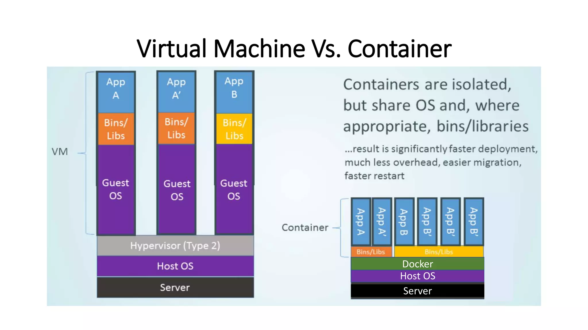Virtual Machine Vs. Container
Host OS
Docker
Server
 