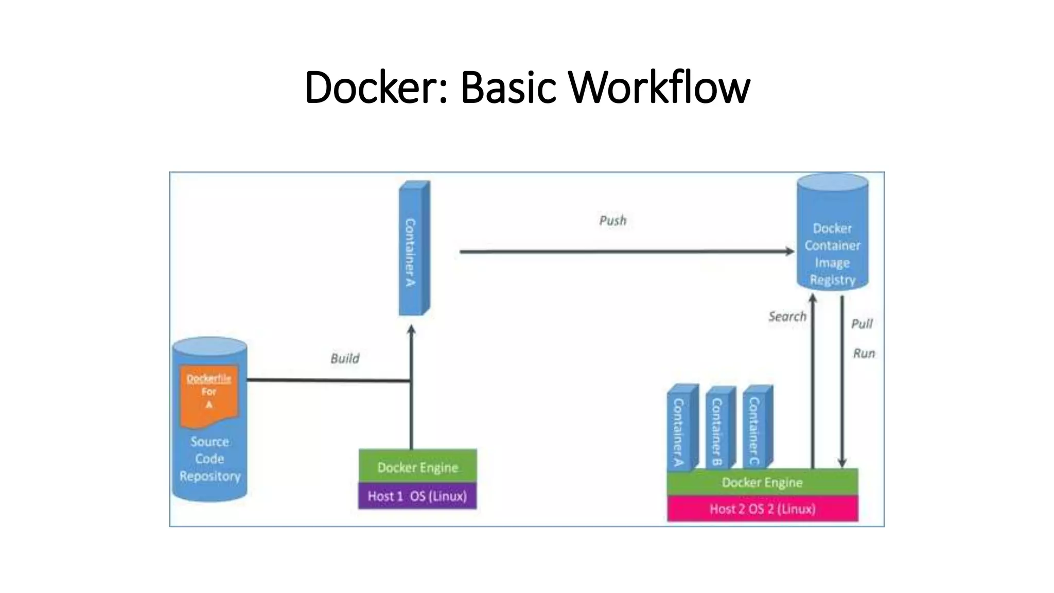 Docker: Basic Workflow
 
