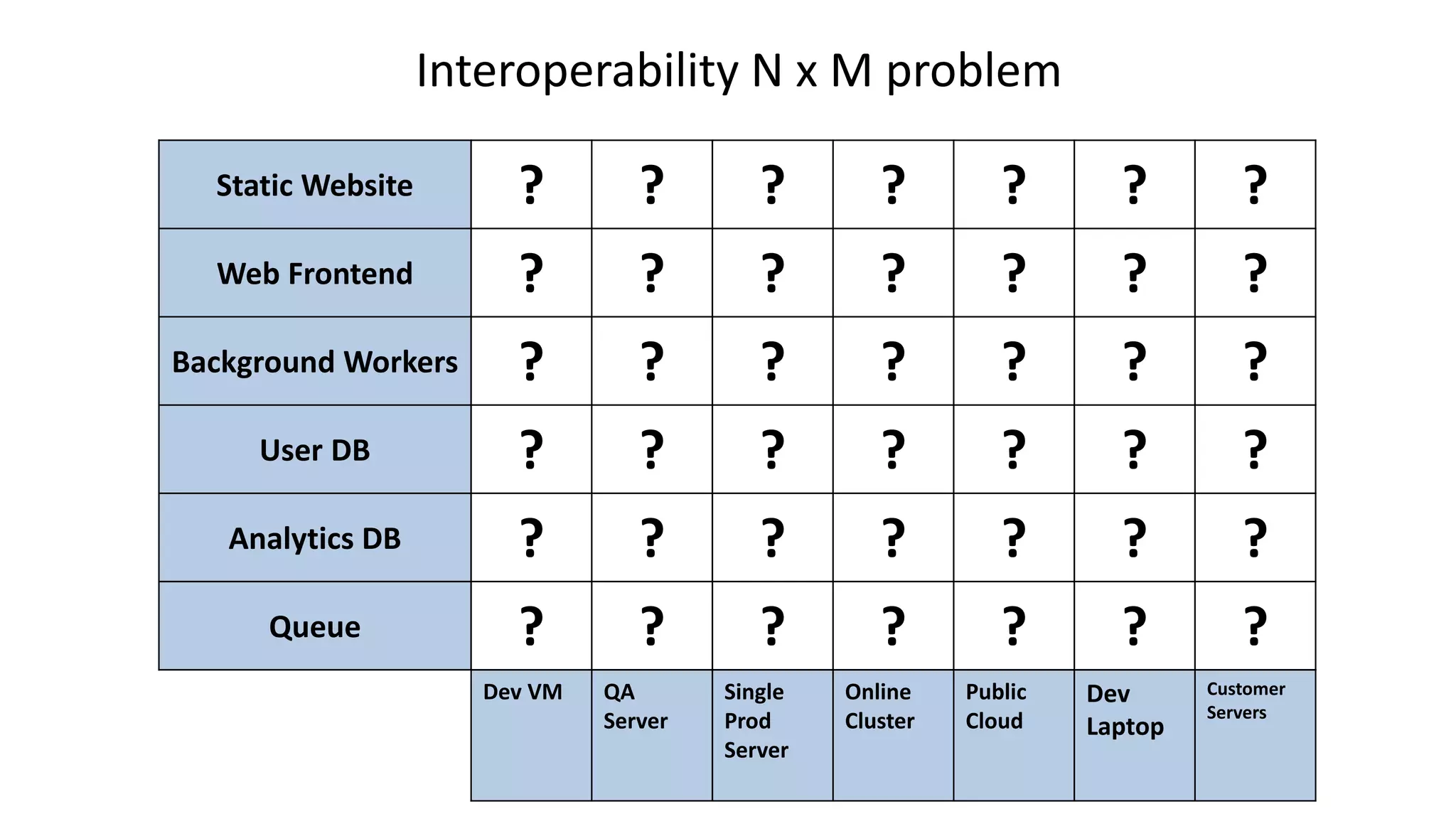 Interoperability N x M problem
Static Website
Web Frontend
Background Workers
User DB
Analytics DB
Queue
Dev VM QA
Server
Single
Prod
Server
Online
Cluster
Public
Cloud
Dev
Laptop
Customer
Servers
? ? ? ? ? ? ?
? ? ? ? ? ? ?
? ? ? ? ? ? ?
? ? ? ? ? ? ?
? ? ? ? ? ? ?
? ? ? ? ? ? ?
 