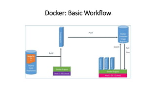 Docker: Basic Workflow
 