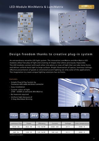 7
Design freedom thanks to creative plug-in system
LumiMatrix 16 at 4000 K
MiniMatrix 9x14 at 3500 K
made in germany
LED-Module MiniMatrix & LumiMatrix
FEATURES:
• Simple Plug & Play System by
Connector with cable and direct connector
• Easy installation
• Custom colors of light
2700 - 6500K on demand (MiniMatrix)
• No heatsink required
• Uniform light because of
3-Step MacAdam Binning
460 lm 3,84 W 120 lm/W 160 mA 24 V 4000 K
Luminous Flux Power Efficiency Current Voltage Color temperature
9175 lm 60,5 W 152 lm/W 2520 mA 24 V 3500 K
An extraordinary versatile LED light system. The innovative LumiMatrix and Mini Matrix LED
modules allow free play of light and creating of shapes that where previously impossible.
The LED modules connect with each other into plains or rows of light that can take many forms
and deliver uniform back light to large surfaces. Bright illumination of spaces, luminous ceilings,
effective presentation of goods or emotional accent lighting are only some of the applications.
The imagination to create unique lighting solutions has no limits.
 