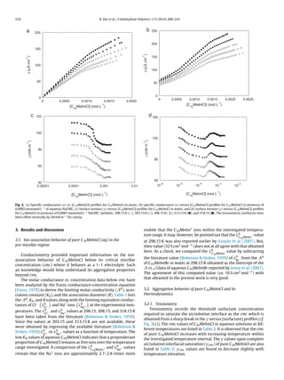 210 B. Das et al. / Carbohydrate Polymers 113 (2014) 208–216
40
80
120
160
10
-6
10
-5
10
-4
10
-3
10
-2
[C16
MeImCl] (mol L
-1
)
γ(mNm
-1
)
40
60
80
100
120
0.00001 0.0001 0.001 0.01
[C16
MeImCl] (mol L
-1
)
γ(mNm
-1
)
0
50
100
150
200
250
0 0.0005 0.0010 0.0015 0.0020 0.0025
[C16
MeImCl] (mol L
-1
)
κ(μScm
-1
)
0
50
100
150
200
0 0.0005 0.0010 0.0015 0.0020
[C16
MeImCl] (mol L
-1
)
κ(μScm
-1
)
a b
c d
Fig. 2. (a) Speciﬁc conductance (Ä) vs. [C16MeImCl] proﬁles for C16MeImCl in water, (b) speciﬁc conductance (Ä) versus [C16MeImCl] proﬁles for C16MeImCl in presence of
0.0005 monomol L−1
of aqueous NaCMC, (c) Surface tension ( ) versus [C16MeImCl] proﬁles for C16MeImCl in water, and (d) surface tension ( ) versus [C16MeImCl] proﬁles
for C16MeImCl in presence of 0.0001 monomol L−1
NaCMC. Symbols: 298.15 K ( ), 303.15 K ( ), 308.15 K ( ), 313.15 K (᭹), and 318.15 ( ). The tensiometric isotherms have
been offset vertically by 20 mN m−1
for clarity.
3. Results and discussion
3.1. Ion-association behavior of pure C16MeImCl (aq) in the
pre-micellar regime
Conductometry provided important information on the ion-
association behavior of C16MeImCl below its critical micellar
concentration (cmc) where it behaves as a 1–1 electrolyte. Such
an knowledge would help understand its aggregation properties
beyond cmc.
The molar conductance vs. concentration data below cmc have
been analyzed by the Fuoss conductance-concentration equation
(Fuoss, 1978) to derive the limiting molar conductivity ( 0), asso-
ciation constant (KA), and the association diameter (R). Table 1 lists
the 0, KA, and R values along with the limiting equivalent conduc-
tances of Cl− 0
Cl− and Na+ ions 0
Na+ at the experimental tem-
peratures. The 0
Cl− and 0
Na+ values at 298.15, 308.15, and 318.15 K
have been taken from the literature (Robinson & Stokes, 1959).
Since the values at 303.15 and 313.15 K are not available, these
were obtained by regressing the available literature (Robinson &
Stokes, 1959) 0
Cl− or 0
Na+ values as a function of temperature. The
low KA values of aqueous C16MeImCl indicates that a preponderant
proportion of C16MeImCl remains as free ions over the temperature
range investigated. A comparison of the 0
C16MeIm+ and 0
Na+ values
reveals that the Na+ ions are approximately 2.7–2.8 times more
mobile that the C16MeIm+ ions within the investigated tempera-
ture range. It may, however, be pointed out that the 0
C16MeIm+ value
at 298.15 K was also reported earlier by Vanyúr et al. (2007). But,
their value (32 S cm2 mol−1) does not at all agree with that obtained
here. As a check, we computed the 0
C16MeIm+ value by subtracting
the literature value (Robinson & Stokes, 1959) of 0
Br− from the 0
of C16MeImBr in water at 298.15 K obtained as the intercept of the
vs.
√
cdata of aqueous C16MeImBr reported by Inoue et al. (2007).
The agreement of this computed value (ca. 16 S cm2 mol−1) with
that obtained in the present work is very good.
3.2. Aggregation behavior of pure C16MeImCl and its
thermodynamics
3.2.1. Tensiometry
Tensiometry records the threshold surfactant concentration
required to saturate the air/solution interface as the cmc which is
obtained from a sharp break in the versus [surfactant] proﬁles (cf.
Fig. 2(c)). The cmc values of C16MeImCl in aqueous solutions at dif-
ferent temperatures are listed in Table 2. It is observed that the cmc
of pure C16MeImCl increases with increasing temperature within
the investigated temperature interval. The values upon complete
air/solution interfacial saturation ( cmc) of pure C16MeImCl are also
listed in Table 2; cmc values are found to decrease slightly with
temperature elevation.
 
