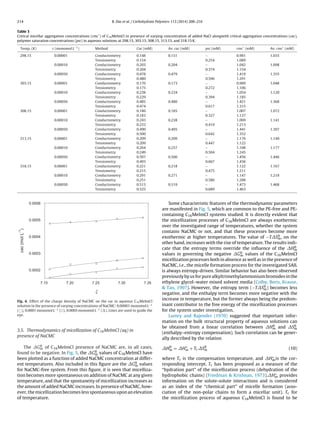 214 B. Das et al. / Carbohydrate Polymers 113 (2014) 208–216
Table 3
Critical micellar aggregation concentrations (cmc*
) of C16MeImCl in presence of varying concentration of added NaCl alongwith critical aggregation concentrations (cac),
polymer saturation concentrations (psc) in aqueous solutions at 298.15, 303.15, 308.15, 313.15, and 318.15 K.
Temp. (K) c (monomol L−1
) Method Cac (mM) Av. cac (mM) psc (mM) cmc*
(mM) Av. cmc*
(mM)
298.15 0.00001 Conductometry 0.148 0.151 – 0.981 1.035
Tensiometry 0.154 0.254 1.089
0.00010 Conductometry 0.203 0.204 – 1.042 1.098
Tensiometry 0.204 0.374 1.154
0.00050 Conductometry 0.478 0.479 – 1.419 1.355
Tensiometry 0.480 0.596 1.291
303.15 0.00001 Conductometry 0.170 0.173 – 0.989 1.048
Tensiometry 0.175 0.272 1.106
0.00010 Conductometry 0.238 0.234 – 1.054 1.120
Tensiometry 0.229 0.394 1.185
0.00050 Conductometry 0.485 0.480 – 1.421 1.368
Tensiometry 0.474 0.617 1.315
308.15 0.00001 Conductometry 0.186 0.185 – 1.007 1.072
Tensiometry 0.183 0.327 1.137
0.00010 Conductometry 0.243 0.238 – 1.069 1.141
Tensiometry 0.233 0.419 1.213
0.00050 Conductometry 0.490 0.495 – 1.441 1.397
Tensiometry 0.500 0.642 1.352
313.15 0.00001 Conductometry 0.209 0.209 – 1.176 1.149
Tensiometry 0.209 0.447 1.122
0.00010 Conductometry 0.264 0.257 – 1.108 1.177
Tensiometry 0.249 0.504 1.245
0.00050 Conductometry 0.507 0.500 – 1.456 1.446
Tensiometry 0.493 0.667 1.436
318.15 0.00001 Conductometry 0.221 0.218 – 1.122 1.167
Tensiometry 0.215 0.475 1.211
0.00010 Conductometry 0.291 0.271 – 1.147 1.218
Tensiometry 0.251 0.586 1.288
0.00050 Conductometry 0.513 0.519 – 1.473 1.468
Tensiometry 0.525 0.689 1.463
0.0002
0.0003
0.0004
0.0005
0.0006
7.15 7.20 7.25 7.30 7.35
ξ
cac(molL
-1
)
Fig. 4. Effect of the charge density of NaCMC on the cac in aqueous C16MeImCl
solution in the presence of varying concentrations of NaCMC: 0.00001 monomol L−1
( ), 0.0001 monomol L−1
( ), 0.0005 monomol L−1
( ). Lines are used to guide the
eye.
3.5. Thermodynamics of micellization of C16MeImCl (aq) in
presence of NaCMC
The G0
m of C16MeImCl presence of NaCMC are, in all cases,
found to be negative. In Fig. 5, the G0
m values of C16MeImCl have
been plotted as a function of added NaCMC concentration at differ-
ent temperatures. Also included in this ﬁgure are the G0
m values
for NaCMC-free system. From this ﬁgure, it is seen that micelliza-
tion becomes more spontaneous on addition of NaCMC at any given
temperature, and that the spontaneity of micellization increases as
the amount of added NaCMC increases. In presence of NaCMC, how-
ever, the micellization becomes less spontaneous upon an elevation
of temperature.
Some characteristic features of the thermodynamic parameters
are manifested in Fig. 5, which are common to the PE-free and PE-
containing C16MeImCl systems studied. It is directly evident that
the micellization processes of C16MeImCl are always exothermic
over the investigated range of temperatures, whether the system
contains NaCMC or not, and that these processes become more
exothermic at higher temperatures. The value of −T S0
m, on the
other hand, increases with the rise of temperature. The results indi-
cate that the entropy terms override the inﬂuence of the H0
m
values in governing the negative G0
m values of the C16MeImCl
micellization processes both in absence as well as in the presence of
NaCMC, i.e., the micelle formation process for the investigated SAIL
is always entropy-driven. Similar behavior has also been observed
previously by us for pure alkyltrimethylammonium bromides in the
ethylene glycol–water mixed solvent media (Colby, Boris, Krause,
& Tan, 1997). However, the entropy term (−T S0
m) becomes less
negative, and the enthalpy term becomes more negative with the
increase in temperature, but the former always being the predom-
inant contributor to the free energy of the micellization processes
for the system under investigation.
Lumry and Rajender (1970) suggested that important infor-
mation on the bulk structural property of aqueous solutions can
be obtained from a linear correlation between H0
m and S0
m
(enthalpy–entropy compensation). Such correlation can be gener-
ally described by the relation
H0
m = H∗
m + Tc S0
m (10)
where Tc is the compensation temperature, and H∗
mis the cor-
responding intercept. Tc has been proposed as a measure of the
“hydration part” of the micellization process (dehydration of the
hydrophobic chains) (Friedman & Krishnan, 1973). H∗
m provides
information on the solute-solute interactions and is considered
as an index of the “chemical part” of micelle formation (asso-
ciation of the non-polar chains to form a micellar unit). Tc for
the micellization process of aqueous C16MeImCl is found to be
 