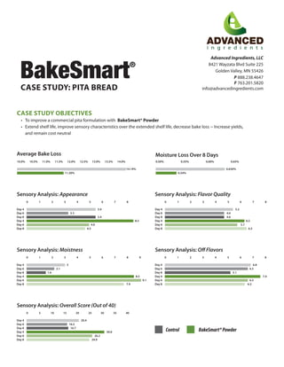 CASE STUDY OBJECTIVES
•	 To improve a commercial pita formulation with BakeSmart® Powder
•	 Extend shelf life, improve sensory characteristics over the extended shelf life, decrease bake loss -- Increase yields,
and remain cost neutral
CASE STUDY: PITA BREAD
Advanced Ingredients, LLC
8421 Wayzata Blvd Suite 225
Golden Valley, MN 55426
P 888.238.4647
F 763.201.5820
info@advancedingredients.com
BakeSmart®
10.0%
0
0
11.5%
3
15
13.0%
6
30
10.5%
1
5
12.0%
4
20
13.5%
7
35
11.0%
2
10
12.5%
5
25
14.0%
14.14%
11.30%
8
40
Average Bake Loss
Sensory Analysis: Appearance
Sensory Analysis: Overall Score (Out of 40)
0.50% 0.65%0.60%0.55%
0.630%
0.54%
Moisture Loss Over 8 Days
5.4
20.4
Day 4
Day 4
5.4
16.7
Day 8
Day 8
3.3
16.5
Day 6
Day 6
8.5
30.6
Day 4
Day 4
4.9
26.2
Day 6
Day 6
4.5
24.9
Day 8
0 3 61 4 72 5 8
Sensory Analysis: Flavor Quality
5.2Day 4
4.6Day 8
4.6Day 6
6.2Day 4
5.7Day 6
6.3Day 8
0 3 61 4 72 5 8
Sensory Analysis: Off Flavors
6.8Day 4
5.1Day 8
6.5Day 6
7.4Day 4
6.5Day 6
6.2Day 8
Day 8
0 3 61 4 72 5 8 9
Sensory Analysis: Moistness
3Day 4
1.6Day 8
2.1Day 6
8.5Day 4
9.1Day 6
7.9Day 8
Control BakeSmart®Powder
 