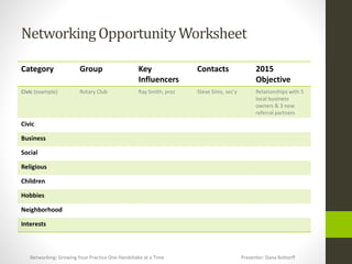 NetworkingOpportunityWorksheet
Category Group Key
Influencers
Contacts 2015
Objective
Civic (example) Rotary Club Ray Smith, prez Steve Sims, sec’y Relationships with 5
local business
owners & 3 new
referral partners
Civic
Business
Social
Religious
Children
Hobbies
Neighborhood
Interests
Networking: Growing Your Practice One Handshake at a Time Presenter: Dana Bottorff
 