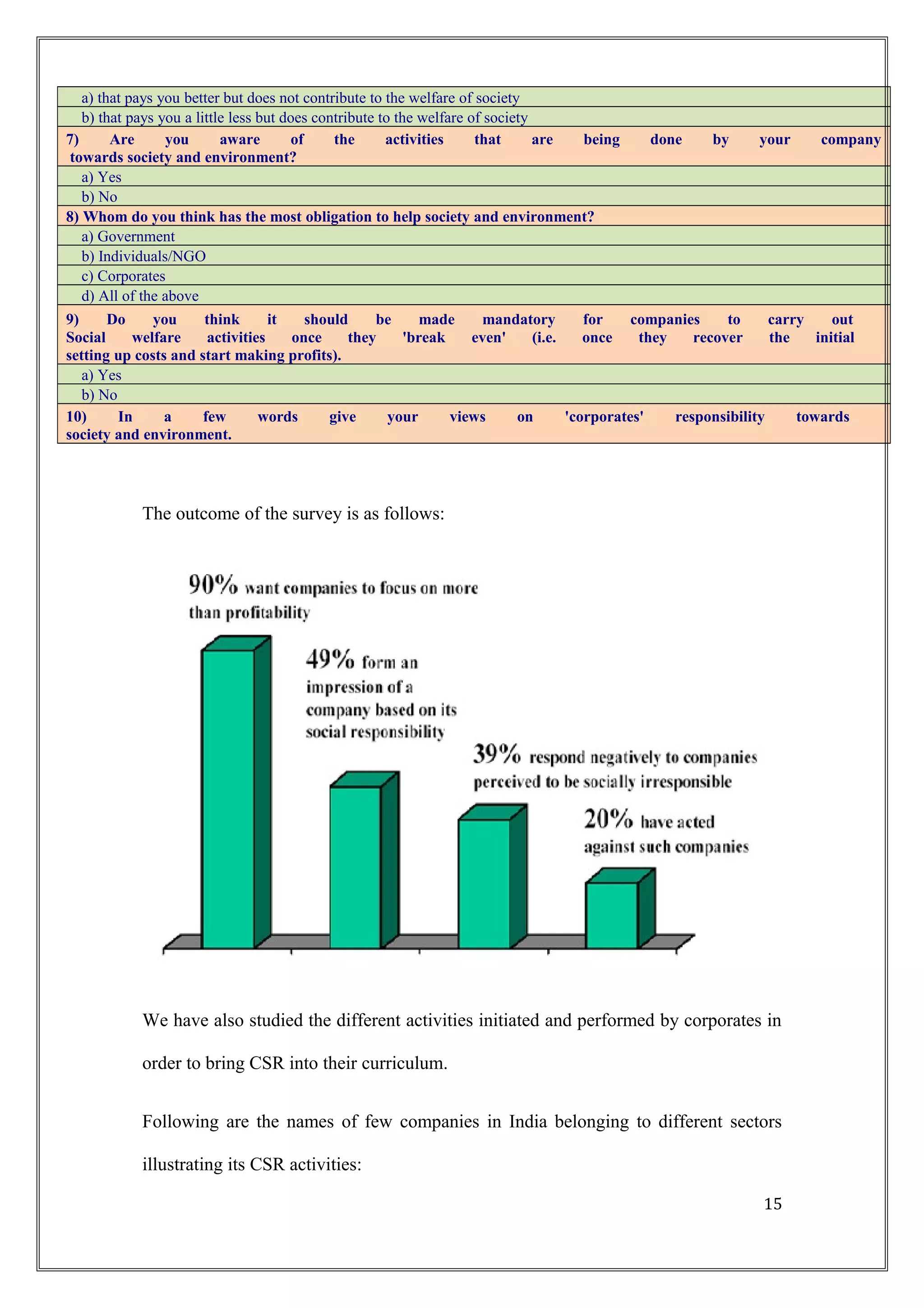 a) that pays you better but does not contribute to the welfare of society
b) that pays you a little less but does contribute to the welfare of society
7) Are you aware of the activities that are being done by your company
towards society and environment?
a) Yes
b) No
8) Whom do you think has the most obligation to help society and environment?
a) Government
b) Individuals/NGO
c) Corporates
d) All of the above
9) Do you think it should be made mandatory for companies to carry out
Social welfare activities once they 'break even' (i.e. once they recover the initial
setting up costs and start making profits).
a) Yes
b) No
10) In a few words give your views on 'corporates' responsibility towards
society and environment.
The outcome of the survey is as follows:
We have also studied the different activities initiated and performed by corporates in
order to bring CSR into their curriculum.
Following are the names of few companies in India belonging to different sectors
illustrating its CSR activities:
15
 