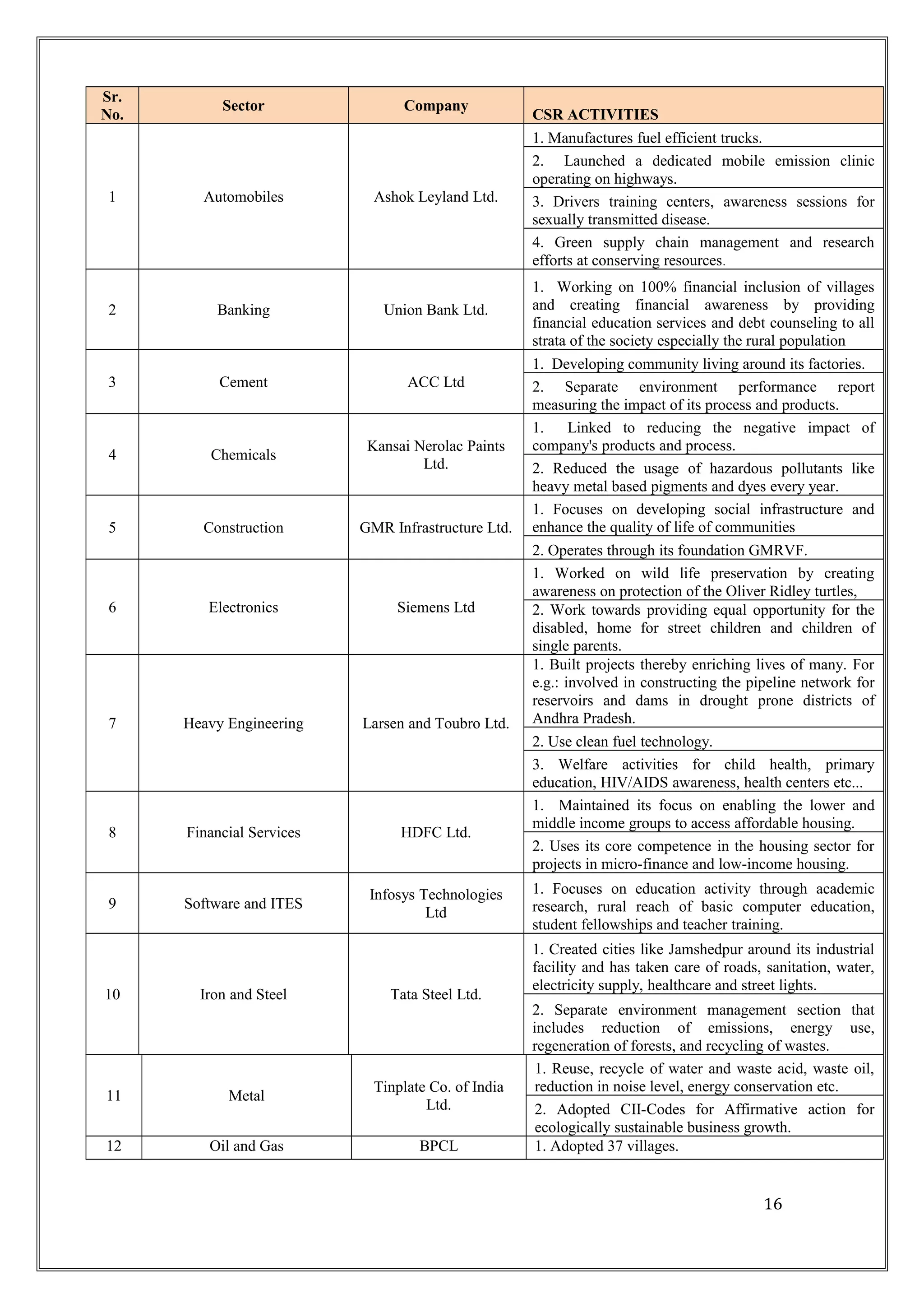 Sr.
No.
Sector Company
CSR ACTIVITIES
1 Automobiles Ashok Leyland Ltd.
1. Manufactures fuel efficient trucks.
2. Launched a dedicated mobile emission clinic
operating on highways.
3. Drivers training centers, awareness sessions for
sexually transmitted disease.
4. Green supply chain management and research
efforts at conserving resources.
2 Banking Union Bank Ltd.
1. Working on 100% financial inclusion of villages
and creating financial awareness by providing
financial education services and debt counseling to all
strata of the society especially the rural population
3 Cement ACC Ltd
1. Developing community living around its factories.
2. Separate environment performance report
measuring the impact of its process and products.
4 Chemicals
Kansai Nerolac Paints
Ltd.
1. Linked to reducing the negative impact of
company's products and process.
2. Reduced the usage of hazardous pollutants like
heavy metal based pigments and dyes every year.
5 Construction GMR Infrastructure Ltd.
1. Focuses on developing social infrastructure and
enhance the quality of life of communities
2. Operates through its foundation GMRVF.
6 Electronics Siemens Ltd
1. Worked on wild life preservation by creating
awareness on protection of the Oliver Ridley turtles,
2. Work towards providing equal opportunity for the
disabled, home for street children and children of
single parents.
7 Heavy Engineering Larsen and Toubro Ltd.
1. Built projects thereby enriching lives of many. For
e.g.: involved in constructing the pipeline network for
reservoirs and dams in drought prone districts of
Andhra Pradesh.
2. Use clean fuel technology.
3. Welfare activities for child health, primary
education, HIV/AIDS awareness, health centers etc...
8 Financial Services HDFC Ltd.
1. Maintained its focus on enabling the lower and
middle income groups to access affordable housing.
2. Uses its core competence in the housing sector for
projects in micro-finance and low-income housing.
9 Software and ITES
Infosys Technologies
Ltd
1. Focuses on education activity through academic
research, rural reach of basic computer education,
student fellowships and teacher training.
10 Iron and Steel Tata Steel Ltd.
1. Created cities like Jamshedpur around its industrial
facility and has taken care of roads, sanitation, water,
electricity supply, healthcare and street lights.
2. Separate environment management section that
includes reduction of emissions, energy use,
regeneration of forests, and recycling of wastes.
11 Metal
Tinplate Co. of India
Ltd.
1. Reuse, recycle of water and waste acid, waste oil,
reduction in noise level, energy conservation etc.
2. Adopted CII-Codes for Affirmative action for
ecologically sustainable business growth.
12 Oil and Gas BPCL 1. Adopted 37 villages.
16
 