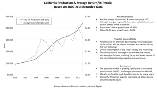 Pistachio Trends & Outlook | PPTX