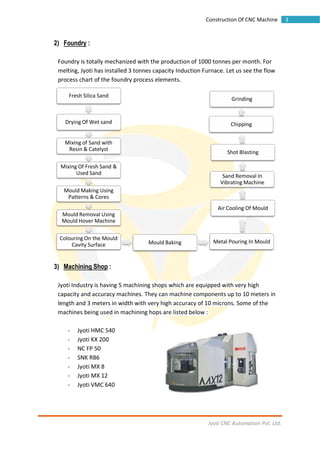 Jyoti CNC Automation Pvt. Ltd.
3Construction Of CNC Machine
2) Foundry :
Foundry is totally mechanized with the production of 1000 tonnes per month. For
melting, Jyoti has installed 3 tonnes capacity Induction Furnace. Let us see the flow
process chart of the foundry process elements.
3) Machining Shop :
Jyoti Industry is having 5 machining shops which are equipped with very high
capacity and accuracy machines. They can machine components up to 10 meters in
length and 3 meters in width with very high accuracy of 10 microns. Some of the
machines being used in machining hops are listed below :
- Jyoti HMC 540
- Jyoti KX 200
- NC FP 50
- SNK RB6
- Jyoti MX 8
- Jyoti MX 12
- Jyoti VMC 640
Fresh Silica Sand
Drying Of Wet sand
Mixing of Sand with
Resin & Catelyst
Mixing Of Fresh Sand &
Used Sand
Mould Making Using
Patterns & Cores
Mould Removal Using
Mould Hover Machine
Colouring On the Mould
Cavity Surface Mould Baking Metal Pouring In Mould
Air Cooling Of Mould
Sand Removal In
Vibrating Machine
Shot Blasting
Chipping
Grinding
 