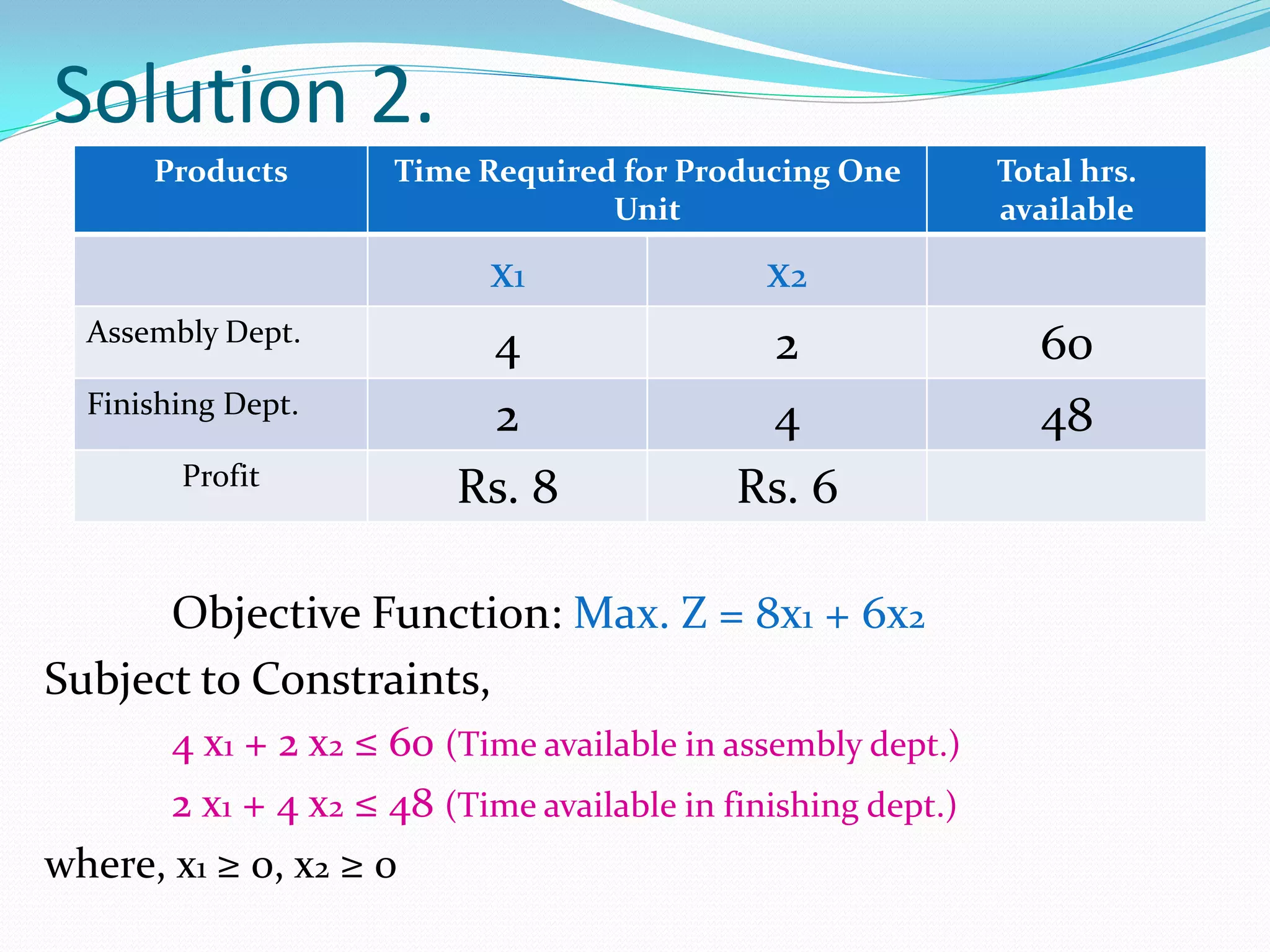 Solution 2.
       Products       Time Required for Producing One         Total hrs.
                                   Unit                       available

                           x1                x2
  Assembly Dept.
                           4                 2                   60
  Finishing Dept.
                           2                 4                   48
        Profit
                          Rs. 8             Rs. 6

      Objective Function: Max. Z = 8x1 + 6x2
Subject to Constraints,
       4 x1 + 2 x2 ≤ 60 (Time available in assembly dept.)
       2 x1 + 4 x2 ≤ 48 (Time available in finishing dept.)
where, x1 ≥ 0, x2 ≥ 0
 