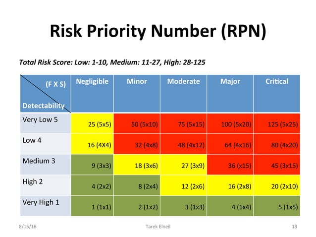 Risk Management for CAPA Decision 1 | PDF