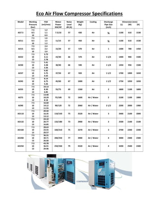 Eco Air Flow Compressor Specifications
Model Working
Pressure
(bar)
FAD
(m3/min)
Motor
Power
KW/HP
Noise
Level
dB (A)
Weight
(Kg)
Cooling Discharge
Pipe Size
(inch)
Dimension (mm)
(L) (W) (H)
AD7.5
7.5
8.5
10
1.2
1.1
0.9
7.5/10 57 430 Air ¾ 1100 610 1530
AD11
7.5
8.5
10
1.6
1.5
1.2
11/15 57 450 Air ¾ 1100 610 1530
AD15
7.5
8.5
10
2.4
2.2
2.0
15/20 57 570 Air 1 1300 780 1450
AD22
7.5
10
13
3.73
3.11
2.78
22/30 66 570 Air 1 1/4 1400 900 1500
AD30
7.5
10
13
5.41
4.38
3.36
30/40 66 590 Air 1 1/4 1450 950 1500
AD37
7.5
10
13
6.82
5.75
4.43
37/50 67 920 Air 1 1/2 1700 1000 1650
AD45
7.5
10
13
8.14
6.75
5.26
45/60 67 1000 Air 1 1/2 1750 1050 1650
AD55
7.5
10
13
10.13
8.30
6.85
55/75 69 1260 Air 2 1800 1100 1800
AD75
7.5
10
13
13.40
10.29
8.18
75/100 72 1600 Air / Water 2 2100 1100 1800
AD90
7.5
10
13
16.60
14.12
11.55
90/120 72 2060 Air / Water 2 1/2 2200 2000 1900
AD110
7.5
10
13
20.44
16.35
13.12
110/150 73 2520 Air / Water 3 2400 2100 2000
AD132
7.5
10
13
24.10
20.77
16.85
132/180 73 2900 Air / Water 3 2500 2100 2100
AD160
7.5
10
13
28.63
23.55
20.57
160/210 75 3270 Air / Water 3 2700 2200 2200
AD200
7.5
10
13
36.31
30.71
26.60
200/250 77 3900 Air / Water 4 3000 2300 2300
AD250
7.5
10
13
43.78
36.91
29.96
250/330 79 4520 Air / Water 4 3200 2500 2300
 