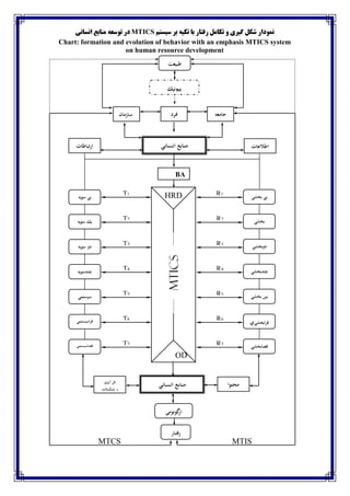 ‫سيستن‬ ‫بر‬ ‫تكيه‬ ‫با‬ ‫رفتار‬ ‫تكاهل‬ ‫و‬ ‫گيري‬ ‫شكل‬ ‫نوودار‬MTICS‫انساني‬ ‫هنابع‬ ‫توسعه‬ ‫در‬
Chart: formation and evolution of behavior with an emphasis MTICS system
on human resource development
‫ـاني‬‫س‬‫ان‬ ‫ـابع‬‫ن‬‫م‬ ‫اطالعات‬‫تباطات‬‫ر‬‫ا‬
BA
HRD
OD
MTICS
‫بخشي‬ ‫بي‬
‫ب‬‫خشي‬
‫دوبخشي‬
‫چندبخشي‬
‫بخشي‬ ‫بين‬
‫ابخشي‬‫ر‬‫ف‬‫ي‬
‫فضابخشي‬
‫سويه‬ ‫بي‬
‫سويه‬ ‫يك‬
‫سويه‬ ‫دو‬
‫چندسويه‬
‫سيستمي‬
‫اسيستمي‬‫ر‬‫ف‬
‫فضاسيستمي‬
‫ـاني‬‫س‬‫ان‬ ‫ـابع‬‫ن‬‫م‬ ‫ـوا‬‫ت‬‫مح‬‫آوري‬ ‫فن‬
‫ـالت‬‫ي‬‫تشك‬ ‫و‬
‫گونومي‬‫ار‬
‫ـار‬‫ت‬‫رف‬
‫طبيعت‬
‫ـونيك‬‫ي‬‫ب‬
‫ـرد‬‫ف‬ ‫جامعه‬‫سازمان‬
T1
T2
T3
T4
T5
T6
T7
R1
R2
R3
R4
R5
R6
R7
MTCS MTIS
 