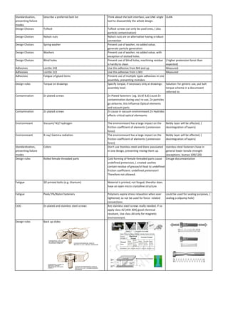 Standardization,
preventing failure
modes
Describe a preferred bolt list Think about the bolt interface, use ONE single
tool to disassembly the whole design.
LEAN
Design Choices Tuflock Tuflock screws can only be used ones, ( also
particle contamination)
Design Choices Nylock nuts Nylock nuts are an alternative having a robust
connection
Design Choices Spring washer Prevent use of washer, no added value,
generate particle generation
Design Choices Washers Prevent use of washer, no added value, with
exception of slotted holes.
Design Choices Blind holes Prevent use of blind holes, machining residue
is hardly to clean
( higher pretension force than
expected)
Adhesives Loctite 243 Use this adhesive from M4 and up Measured
Adhesives Loctite 222 Use this adhesive from ≤ M3 Measured
Adhesives Fatigue of glued items Prevent use of multiple types adhesives in one
assembly, preventing mistakes
Design rules Torque on drawings Specify torque, if necessary only at drawings:
assembly level.
Solution: for generic use, put bolt
torque scheme in a documeant
referred to:
Contamination Zn plated screws Zn Plated fasteners ( eg. 10,9/ 8,8) cause Zn
contamination during use/ re-use, Zn particles
go airborne, this influence Optical elements
and vacuum parts
Contamination Zn plated screws Zn cause in vacuum environmeant Zn Hydrides
effects critical optical elemeants
Environmeant Vacuum/ N2/ hydrogen The environmeant has a large impact on the
friction coefficient of elements ( pretension
force)
Beibly layer will be affected, (
desintegration of layers)
Environmeant X-ray/ Gamma radiation. The environmeant has a large impact on the
friction coefficient of elements ( pretension
force)
Beibly layer will be affected, (
desintegration of layers)
Standardization,
preventing failure
modes
Colors Don't use Stainless steel and blanc passivated
in one design, preventing mixing them up.
stainless steel fasteners have in
general lower tensile strength
(exceptions- bumax 109/120)
Design rules Rolled female threaded parts Cold forming of female threaded parts cause
undefined pretension, ( created cavities
contain residue of grease/oil lead to undefined
friction coefficient: undefined pretension!
Therefore not allowed.
Emuge documeantation
Fatigue 3D printed bolts (e.g. titanium) Material is printed, not forged, therefor does
have an open micro crystalline structure
Fatigue Peek/ PA/Nylon fasteners Polymers expire stress relaxation when ever
tightened, so not be used for force- related
connections
could be used for sealing purposes, (
sealing a oilpump hole)
COG Zn plated and stainless steel screws Are stainless steel screws really needed, if so
apply class A2 (AISI 304) good chemical
resistant, Use class A4 only for magnetic
environmeant.
Design rules Back up slides
 