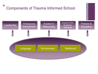 + Components of Trauma Informed School
Leadership
Professional
Development
Access to
Resources
Academic/Non
Academic
Strategies
Policies &
Discipline
Language Environment Relational
 