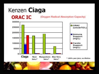(Oxygen Radical Absorption Capacity)
 
