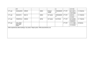 RY S 14/11/03
12th
Last SEAQUEEN GREEK       34603 Product
Tanker
THENAMARI
S
2ND
OFF 02/11/2011 0 / 8 Months
10/07/2002
13th
Last SEAOATH MALTA       34603 Oil Tanker THENAMARI
S
2ND
OFF 27/07/01 0 / 3 Months
14/10/01
14th
Last PARAPOLA GREEK       38792 Oil Tanker ELETSON 2ND
OFF 04/12/2000 0 / 7 Months
16/06/2001
15th
Last HELLENIC
MILITARY
NAVY
                              2ND
OFF 17/11/1998 23 Months
10/10/2000
Other experiences (New buildings / Dry docks / Repair yards / Office secondments, etc.      
 