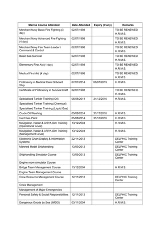 Marine Course Attended Date Attended Expiry (if any) Remarks
Merchant Navy Basic Fire Fighting (3
day)
02/07/1998       TO BE RENEWED
H.R.M.S.
Merchant Navy Advanced Fire Fighting
(4 day)
02/07/1998       TO BE RENEWED
H.R.M.S.
Merchant Navy Fire Team Leader /
Command & Control
02/07/1998       TO BE RENEWED
H.R.M.S.
Basic Sea Survival 02/07/1998       TO BE RENEWED
H.R.M.S.
Elementary First Aid (1 day) 02/07/1998       TO BE RENEWED
H.R.M.S.
Medical First Aid (4 day) 02/07/1998       TO BE RENEWED
H.R.M.S.
Proficiency in Medical Care Onboard
Ship
07/07/2014 06/07/2019 H.R.M.S.
Certificate of Proficiency in Survival Craft 02/07/1998       TO BE RENEWED
H.R.M.S.
Specialised Tanker Training (Oil) 05/08/2014 31/12/2016 H.R.M.S.
Specialised Tanker Training (Chemical)                  
Specialised Tanker Training (Liquid Gas)                  
Crude Oil Washing 05/08/2014 31/12/2016 H.R.M.S.
Inert Gas Plant 05/08/2014 31/12/2016 H.R.M.S.
Navigation, Radar & ARPA Sim Training
(Operational Level)
13/12/2004       H.R.M.S.
Navigation, Radar & ARPA Sim Training
(Management Level)
13/12/2004       H.R.M.S.
Electronic Chart Display & Information
Systems
22/11/2013       DELPHIC Training
Center
Manned Model Shiphandling 13/09/2013       DELPHIC Training
Center
Shiphandling Simulator Course 13/09/2013       DELPHIC Training
Center
Engine room simulator Course                  
Bridge Team Management Course 13/12/2004       H.R.M.S.
Engine Team Management Course                  
Crew Resource Management Course 12/11/2013       DELPHIC Training
Center
Crisis Management                  
Management of Major Emergencies                  
Personal Safety & Social Responsibilities 12/11/2013       DELPHIC Training
Center
Dangerous Goods by Sea (IMDG) 03/11/2004       H.R.M.S.
 