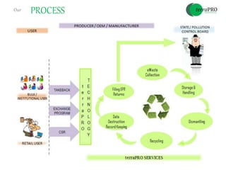 Our PROCESS
 