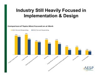 Industry Still Heavily Focused in
I l t ti  D iImplementation  Design
58%
Comparison of Topics Most Focused on at Work
2011 Percent Responding 2012 Percent Responding
55%
58%
38%
43%
41%
51%
44%
36%
32% 31%
23% 22%
13%
31%
14% 13%
10%
 