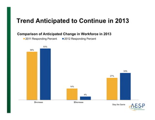 Trend Anticipated to Continue in 2013Trend Anticipated to Continue in 2013
Comparison of Anticipated Change in Workforce in 2013
59%
63%
2011 Responding Percent 2012 Responding Percent
27%
33%
14%
4%
Increase Decrease
Stay the Same
 