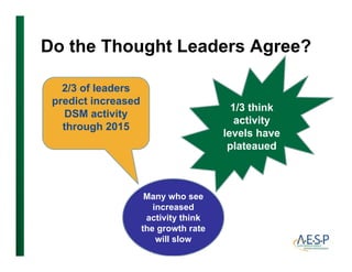 Do the Thought Leaders Agree?Do the Thought Leaders Agree?
2/3 f l d2/3 of leaders
predict increased
DSM activity
1/3 think
activity
y
through 2015
activity
levels have
plateaued
Many who see
increased
activity thinky
the growth rate
will slow
 