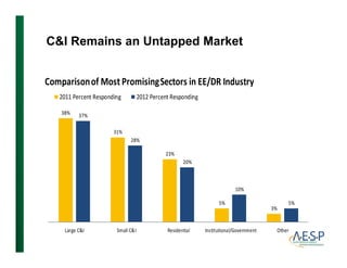 CI Remains an Untapped Market
Comparisonof Most PromisingSectors in EE/DR Industry
38% 37%
Comparison of Most Promising Sectors in EE/DR Industry
2011 Percent Responding 2012 Percent Responding
31%
37%
28%
23%
20%
5%
3%
10%
5%
Large CI Small CI Residential Institutional/Government Other
 