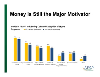 Money is Still the Major MotivatorMoney is Still the Major Motivator
Trends in Factors Influencing Consumer Adoption of EE/DR 
Programs 2011 Percent Responding 2012 Percent Responding
70%
55%
67%
50%
45%
47%
23%
50%
41%
39%
26% 26%
15%
7%
15%
Concern about saving Increase in energy Federal and state Continued Concern about Desire to be green OtherConcern about saving
money
Increase in energy
prices
Federal and state
energy regulations
Continued
econonmic downturn
Concern about
climate
change/environment
Desire to be  green Other
 