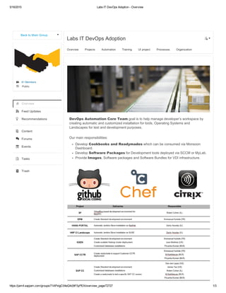5/16/2015 Labs IT DevOps Adoption ­ Overview
https://jam4.sapjam.com/groups/71APxtgC04eQ4d3tF0yPEX/overview_page/72727 1/3
 Back to Main Group
  81 Members
 Public
Overview
Feed Updates
Recommendations
Content
Forums
Events
Tasks
Trash
Labs IT DevOps Adoption
Overview Projects Automation Training UI project Processes Organization
Support Structure Show More
DevOps Automation Core Team goal is to help manage developer’s workspace by
creating automatic and customized installation for tools, Operating Systems and
Landscapes for test and development purposes.
Our main responsibilities:
Develop Cookbooks and Readymades which can be consumed via Monsoon
Dashboard.
Develop Software Packages for Development tools deployed via SCCM or MyLab.
Provide Images, Software packages and Software Bundles for VDI infrastructure.

 
