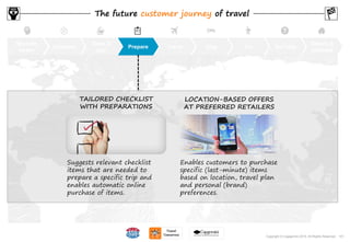 101Copyright © Capgemini 2015. All Rights Reserved
Become
aware
Orientate
Book &
pay
Prepare Travel Stay Do Get help
Return &
evaluate
The future customer journey of travel
Suggests relevant checklist
items that are needed to
prepare a specific trip and
enables automatic online
purchase of items.
TAILORED CHECKLIST
WITH PREPARATIONS
Enables customers to purchase
specific (last-minute) items
based on location, travel plan
and personal (brand)
preferences.
LOCATION-BASED OFFERS
AT PREFERRED RETAILERS
101Copyright © Capgemini 2015. All Rights Reserved
 