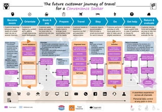 112Copyright © Capgemini 2015. All Rights Reserved
Touch point Additional note
The future customer journey of travel
for a Convenience Seeker
Become
aware
Orientate
Book &
pay
Prepare Travel Stay Do Get help
Return &
evaluate
• Customer becomes
(un)consciously
aware of a travel
need via one or
several channels.
• Customer is
inspired by content
and is able to
virtually experience
travel destinations.
• Customer easily
books and pays for
his travel plan by
performing only one
simple action.
• Customer receives
helpful tools to
arrange travel
practicalities in line
with his needs.
• Customer travels to
destination,
experiencing fast
and seamless
transportation.
• Customer stays in
accommodation
that provides a
smart environment
for work & leisure
• Customer performs
activities to fulfill
travel goals and is
able to make use of
(digital) assistance.
• Customer uses
travel support tools
in case of questions
or issues for
immediate help.
• Customer returns
home and is offered
services to help him
settle down and
evaluate the trip.
A seamless experience
across all channels
Personal data control
at any point in time
Smart city
transit systems
Activities
Instant translation
Journey
completed
Communication
Digital travel
assistant
3D hologram
chats
Personal
travel assistant
(video-enabled)
Semantic
search
Cognitive
advice
Personalized
offering
Community
feedback
Community-based,
digital platforms
Human assistance
Self-discovery
Personal
travel assistant
Virtual lenses &
virtual dreaming
Dynamic
online content
Travel
experience center
Digital travel
assistant
Stay:
New types of travel:
• Authentic
experience seeking
• Social swapping
• Sustainable
traveling
• Purposeful traveling
Orientate:
• No travel plan comparison required, as
system scans all available options based
on preferences and big data.
Book & pay:
• Automated user profile authentication
and risk assessment
• No forms required
• Automatic payment by bank
Prepare:
• Preparation is
kept to a
minimum
Instant search,
book and pay via
speech recognition
Peer-to-peer
e-payments
Easy booking
and payment via
one digital button
Tailored checklist
with required
preparations
Location based
offers at preferred
retailers
Next generation
train & taxi service
Car sharing
service
Organized travel
Self travel
Aeroville
Advanced
navigation
Smart cabin
Solar-powered
airplanes
Automated
border control
Local baggage
sharing service
Robots that
assist with daily
activities
Interactive walls to
enable smart work
and entertainment
24/7 support from
(digital) travel
assistant
Replace a
stolen item with
3D printer
Remote smart
home control
Drone video with
selected highlights
‘Welcome home’
service
(cleaning & food)
Return & evaluate:
• A drone measures the emotions of a
group of friends / family via cognitive
computing (e.g. on wearable device) and
automatically selects the best travel
moments in a video or photo album.
Entire journey:
• “Connected”
environments are
available during
entire journey.
• A personal travel
dashboard (app)
provides
constant digital
support.
Become aware:
• Using emotions,
preferences and
big data to trigger
travel needs.
Peer-to-peer
experience sharing
Digital tickets
for events
112
 