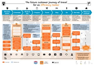 113Copyright © Capgemini 2015. All Rights Reserved
Touch point Additional note
The future customer journey of travel
for an Efficiency Seeker
Become
aware
Orientate
Book &
pay
Prepare Travel Stay Do Get help
Return &
evaluate
• Customer becomes
(un)consciously
aware of a travel
need via one or
several channels.
• Customer is
inspired by content
and is able to
virtually experience
travel destinations.
• Customer easily
books and pays for
his travel plan by
performing only one
simple action.
• Customer receives
helpful tools to
arrange travel
practicalities in line
with his needs.
• Customer travels to
destination,
experiencing fast
and seamless
transportation.
• Customer stays in
accommodation
that provides a
smart environment
for work & leisure
• Customer performs
activities to fulfill
travel goals and is
able to make use of
(digital) assistance.
• Customer uses
travel support tools
in case of questions
or issues for
immediate help.
• Customer returns
home and is offered
services to help him
settle down and
evaluate the trip.
A seamless experience
across all channels
Personal data control
at any point in time
Smart city
transit systems
Activities
Instant translation
Journey
completed
Communication
Digital travel
assistant
3D hologram
chats
Personal
travel assistant
(video-enabled)
Semantic
search
Cognitive
advice
Personalized
offering
Community
feedback
Community-based,
digital platforms
Human assistance
Self-discovery
Personal
travel assistant
Virtual lenses &
virtual dreaming
Dynamic
online content
Travel
experience center
Digital travel
assistant
Stay:
New types of travel:
• Authentic
experience seeking
• Social swapping
• Sustainable
traveling
• Purposeful traveling
Orientate:
• No travel plan comparison required, as
system scans all available options based
on preferences and big data.
Book & pay:
• Automated user profile authentication
and risk assessment
• No forms required
• Automatic payment by bank
Prepare:
• Preparation is
kept to a
minimum
Instant search,
book and pay via
speech recognition
Peer-to-peer
e-payments
Easy booking
and payment via
one digital button
Tailored checklist
with required
preparations
Location based
offers at preferred
retailers
Next generation
train & taxi service
Car sharing
service
Organized travel
Self travel
Aeroville
Advanced
navigation
Smart cabin
Solar-powered
airplanes
Automated
border control
Local baggage
sharing service
Robots that
assist with daily
activities
Interactive walls to
enable smart work
and entertainment
24/7 support from
(digital) travel
assistant
Replace a
stolen item with
3D printer
Remote smart
home control
Drone video with
selected
highlights
‘Welcome home’
service
(cleaning & food)
Return & evaluate:
• A drone measures the emotions of a
group of friends / family via cognitive
computing (e.g. on wearable device) and
automatically selects the best travel
moments in a video or photo album.
Entire journey:
• “Connected”
environments are
available during
entire journey.
• A personal travel
dashboard (app)
provides
constant digital
support.
Become aware:
• Using emotions,
preferences and
big data to trigger
travel needs.
Peer-to-peer
experience sharing
Digital tickets
for events
113
 