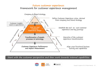 118Copyright © Capgemini 2015. All Rights Reserved
Future customer experience:
Framework for customer experience management
118Copyright © Capgemini 2015. All Rights Reserved
Start with the customer perspective and then work towards internal capabilities
End-to-end
Customer
Experience design
Transformation of people,
processes & technology
Customer Experience Performance
and Impact Measurement
CE vision
Company & brand strategy
Customer insights,
needs & expectations
Execution of the customer
experience transformation
Define Customer Experience vision, derived
from company and brand strategy
Establish the end- to- end customer
experience and key journeys
Align cross functional business
activity and capabilities
 
