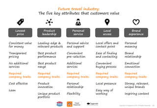 126Copyright © Capgemini 2015. All Rights Reserved
Future travel industry:
The five key attributes that customers value
Lowest
price
Product
leadership
Personal
service
Local
access
Brand
experience
Consistent value
for money
Transparent
pricing
No additional
services
Required
company traits:
Cost effective
Lean
Leading-edge &
relevant products
Best product
performance
Best product
range
Required
company traits:
Product
innovation
Unique product
portfolio
Personal advice
and support
Convenient
pre-selection
Additional
services
Required
company traits:
Personal
relationship
Flexibility
Local offers and
contact point
Ease of finding
and contacting
Convenient
buying process
Required
company traits:
Local presence
Easy way of
working
Personal
meaning
Brand
relationship
Emotional
connection
Required
company traits:
Strong, relevant,
unique brands
Inspiring content
126Copyright © Capgemini 2015. All Rights Reserved
 