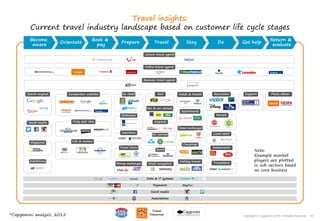 62Copyright © Capgemini 2015. All Rights Reserved
Online travel agents
Airports
Apartments
Social media
Restaurants
Home exchanges
Rentals
Air carriers
Campings
Holiday homes
Daily deal sites
Become
aware
Orientate
Book &
pay
Prepare DoTravel Stay Get help
Return &
evaluate
Leisure travel agents
Search engines Hotels & hostelsRailComparison websites
Business travel agents
NL retail
Embassies
Insurance
Taxi & car rentals
Excursions
Info & reviews
Photo album
TranslatorsRoad navigation
Travel clinics
Money exchanges
Support
Local retail
Exhibitions
Magazines
Boats Note:
Example market
players are plotted
in sub-sectors based
on core business
Payments
Social media
Associations
Data & IT systems
*Capgemini analysis, 2015 62Copyright © Capgemini 2015. All Rights Reserved
Travel insights:
Current travel industry landscape based on customer life cycle stages
 