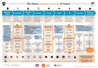 93Copyright © Capgemini 2015. All Rights Reserved
Become
aware
Orientate
Book &
pay
Prepare Travel Stay Do Get help
Return &
evaluate
• Customer becomes
(un)consciously
aware of a travel
need via one or
several channels.
• Customer is
inspired by content
and is able to
virtually experience
travel destinations.
• Customer easily
books and pays for
his travel plan by
performing only one
simple action.
• Customer receives
helpful tools to
arrange travel
practicalities in line
with his needs.
• Customer travels to
destination,
experiencing fast
and seamless
transportation.
• Customer stays in
accommodation
that provides a
smart environment
for work & leisure
• Customer performs
activities to fulfill
travel goals and is
able to make use of
(digital) assistance.
• Customer uses
travel support tools
in case of questions
or issues for
immediate help.
• Customer returns
home and is offered
services to help him
settle down and
evaluate the trip.
A seamless experience
across all channels
Personal data control
at any point in time
The future customer journey of travel
Smart city
transit systems
Activities
Instant translation
Journey
completed
Communication
Digital travel
assistant
3D hologram
chats
Personal
travel assistant
(video-enabled)
Semantic
search
Cognitive
advice
Personalized
offering
Community
feedback
Community-based,
digital platforms
Human assistance
Self-discovery
Personal
travel assistant
Virtual lenses &
virtual dreaming
Dynamic
online content
Travel
experience center
Digital travel
assistant
Stay:
New types of travel:
• Authentic
experience seeking
• Social swapping
• Sustainable
traveling
• Purposeful traveling
Orientate:
• No travel plan comparison required, as
system scans all available options based
on preferences and big data.
Book & pay:
• Automated user profile authentication
and risk assessment
• No forms required
• Automatic payment by bank
Prepare:
• Preparation is
kept to a
minimum
Instant search,
book and pay via
speech recognition
Peer-to-peer
e-payments
Easy booking
and payment via
one digital button
Tailored checklist
with required
preparations
Location based
offers at preferred
retailers
Next generation
train & taxi service
Car sharing
service
Organized travel
Self travel
Aeroville
Advanced
navigation
Smart cabin
Solar-powered
airplanes
Automated
border control
Local baggage
sharing service
Robots that
assist with daily
activities
Interactive walls to
enable smart work
and entertainment
24/7 support from
(digital) travel
assistant
Replace a
stolen item with
3D printer
Remote smart
home control
Drone video with
selected highlights
‘Welcome home’
service
(cleaning & food)
Return & evaluate:
• A drone measures the emotions of a
group of friends / family via cognitive
computing (e.g. on wearable device) and
automatically selects the best travel
moments in a video or photo album.
Touch point Additional note
Entire journey:
• “Connected”
environments are
available during
entire journey.
• A personal travel
dashboard (app)
provides
constant digital
support.
Become aware:
• Using emotions,
preferences and
big data to trigger
travel needs.
Peer-to-peer
experience sharing
Digital tickets
for events
93Copyright © Capgemini 2015. All Rights Reserved
 