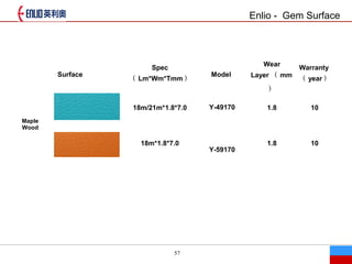57
Enlio - Gem Surface
˾Ʒ Ʒ
Surface
Spec
 Lm*Wm*Tmm 
Model
Wear
Layer  mm

Warranty
 year 
Maple
Wood
18m/21m*1.8*7.0 Y-49170 1.8 10
18m*1.8*7.0
Y-59170
1.8 10
 