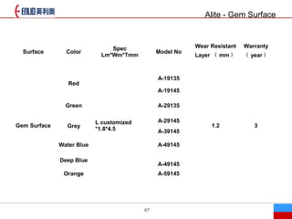 67
Alite - Gem Surface
Surface Color
Spec
Lm*Wm*Tmm
Model No
Wear Resistant
Layer  mm 
Warranty
 year 
Gem Surface
Red
L customized
*1.8*4.5
A-19135
1.2 3
A-19145
Green A-29135
Grey
A-29145
A-39145
Water Blue A-49145
Deep Blue
A-49145
Orange A-59145
 