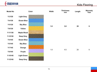 70
Model No Color Width
Thickness
mm
Length
Warranty
Year
Y-3130 Light Grey
1.8 3.0 20 6
Y-4130 Ocean Blue
Y-5130 Sky Blue
Y-6130 Yellow
Y-11130 Maple Wood
Y-12130 Deep Grey
Y-4145 Ocean Blue
1.8 4.5 20 6
Y-5145 Sky Blue
Y-7145 Orange
Y-9145 Purple
Y-10145 Light Green
Y-12145 Deep Grey
Kids Flooring
 