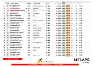 Dorsal Nom i Llinatges Any nax Club/Ciutat T_Oficial m/km T_RealPos-Cat Pos - 1 Parcial
ultimo
parcial
Pos Real
596 Xisco Rossello Tauler 1980 Corredors De Pollastres272 1:36:51 1:36:174:35M3086- 0:46:44335- 0:50:07 268-
276 Jaume Rubi Alos 1979 100 Emocions-Sunproject O273 1:36:51 1:36:374:35M3579- 0:42:39190- 0:54:12 275-
616 Johanna Macdonald 1970 Runnyknows274 1:36:51 1:36:294:35F F405- 0:46:14305- 0:50:37 271-
113 Miguel Angel Espinar Guardeño 1971 M.A.E.G. . . . . . . . . . Alcudia275 1:36:55 1:36:154:36M4063- 0:46:16309- 0:50:39 264-
200 Jenny Yana Ticona 1988 Agx Sports276 1:36:58 1:36:544:36F F302- 0:44:29229- 0:52:29 282-
4 Víctor Girón Llull 1984 Ca Sacromonte277 1:36:58 1:36:534:36M3087- 0:46:15307- 0:50:43 281-
552 Agustin Piza Antequera 1975 Callo278 1:36:58 1:36:514:36M3580- 0:43:12201- 0:53:46 280-
567 Ciriaco Rodado Castillo 1971 C A Sacromonte279 1:37:00 1:36:544:36M4064- 0:46:18313- 0:50:42 283-
327 Juan Carlos Valero Gutiérrez 1968280 1:37:01 1:36:514:36M4528- 0:44:39244- 0:52:22 279-
25 José Ignacio Torné Gutiérrez 1971 Cofradía A. Sacromonte281 1:37:01 1:36:564:36M4065- 0:46:17310- 0:50:44 284-
21 Lorenzo Gerena Zambrana 1970 Ninguno282 1:37:12 1:36:464:36M4066- 0:45:58295- 0:51:14 278-
468 Toni Company Fiol 1971283 1:37:13 1:37:004:36M4067- 0:44:34237- 0:52:39 285-
417 Antoni Payeras Cifre 1964284 1:37:14Palma 1:36:374:37M5010- 0:47:26356- 0:49:48 276-
373 Juan Mayans Suau 1973 Bimont - CC. Andratx.es285 1:37:19 1:36:414:37M4068- 0:44:03219- 0:53:16 277-
621 Biel Alomar Roig 1990 S'Acústic Cafè Llubí286 1:37:36 1:37:244:38M3088- 0:45:47286- 0:51:49 292-
11 Pere Llado Sureda 1992 C.C. Portol Marratxí287 1:37:37 1:37:104:38M3089- 0:44:33235- 0:53:04 286-
456 Juan Miguel Riera Femenias 1964 C.A. Fidipides288 1:37:40 1:37:264:38M5011- 0:46:19314- 0:51:21 293-
170 Tofol Barcelo Torrens 1980 Ca Na Bel Petra289 1:37:41 1:37:164:38M3090- 0:45:13267- 0:52:28 287-
298 Fernando Yañez Gomez 1982 M3T Bimont-3G290 1:37:41 1:37:224:38M3091- 0:45:35279- 0:52:06 289-
635 Antoni Cladera Bennasar 1976 Club Atletisme Sa Pobla291 1:37:42 1:37:224:38M3581- 0:46:42332- 0:51:00 291-
414 Rafel Serra Crespi 1977 Sa Pobla292 1:37:42 1:37:224:38M3582- 0:46:41331- 0:51:01 288-
295 Jose Antonio Coll Ramon 1972293 1:37:44 1:37:224:38M4069- 0:46:20315- 0:51:24 290-
517 Miquel Barcelo Mora 1961 CA S'Hostal Montuïri294 1:37:45 1:37:294:38M5012- 0:46:13303- 0:51:32 294-
650 Mariano Jimenez Sanchez 1979295 1:38:05 1:37:534:39M3583- 0:46:17311- 0:51:48 296-
577 Pedro Muñoz Gonzalez 1963296 1:38:09 1:37:584:39M5013- 0:45:42284- 0:52:27 297-
317 Sebastià Oliver Bennàsar 1968 Sa Milana - Alaro297 1:38:14 1:38:034:39M4529- 0:45:09262- 0:53:05 298-
623 Jaime Martinez Pedrero 1973 Independiente298 1:38:17 1:38:054:40M4070- 0:43:45210- 0:54:32 300-
155 Ronald Langenus 1956 Geshaa299 1:38:20 1:38:144:40M554- 0:42:41191- 0:55:39 303-
131 Javier Mateos Ducos 1980300 1:38:24 1:37:424:40M3092- 0:47:15352- 0:51:09 295-
404 Pedro Sbert Castañer 1959301 1:38:34 1:38:044:40M555- 0:47:06343- 0:51:28 299-
398 Cristòfol Covas Bonet 1962 Sa Milana - Alaro302 1:38:35 1:38:064:40M5014- 0:46:48339- 0:51:47 301-
Página 10 de 20
www.elitechip.net info@elitechip.net TEL.672 195 895
 